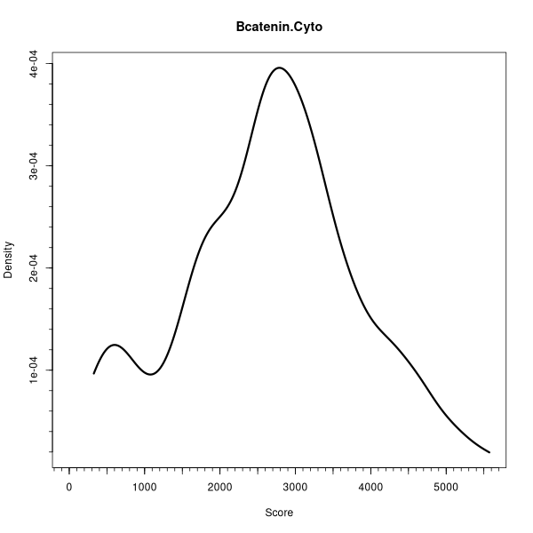 Bcatenin.Cyto (Density plots on Breast Cancer 1 (AQUA) dataset)