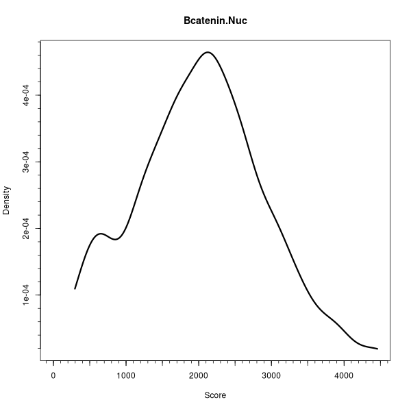 Bcatenin.Nuc (Density plots on Breast Cancer 1 (AQUA) dataset)
