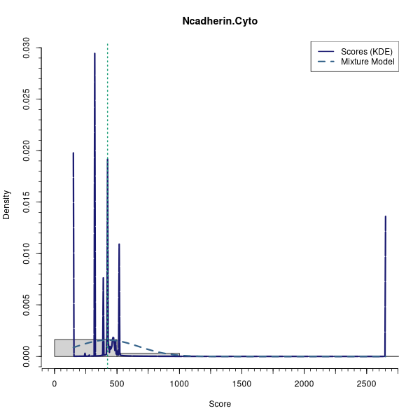 Ncadherin.Cyto (Mixture modelling on Breast Cancer 1 (AQUA) dataset)