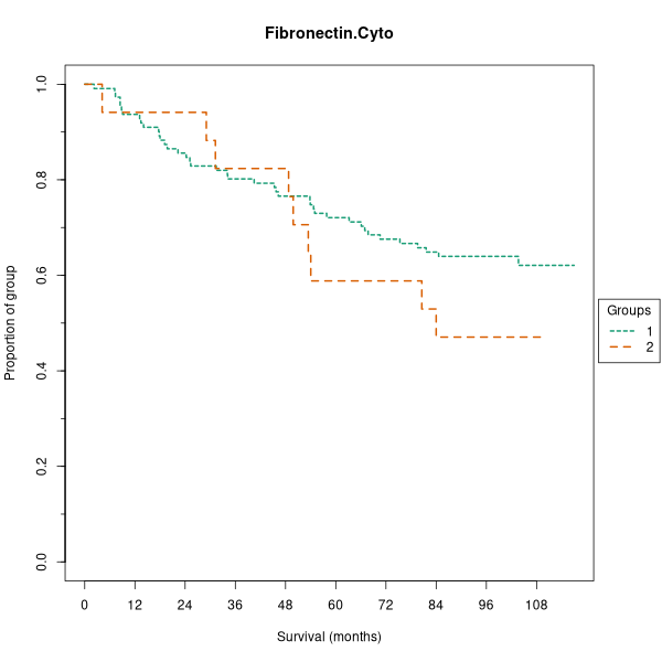 Fibronectin.Cyto (Kaplan-Meier (mixture model) plots on Breast Cancer 1 (AQUA) dataset)