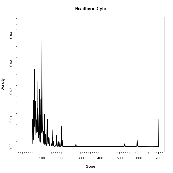 Ncadherin.Cyto (Density plots on Breast Cancer 2 (AQUA) dataset)