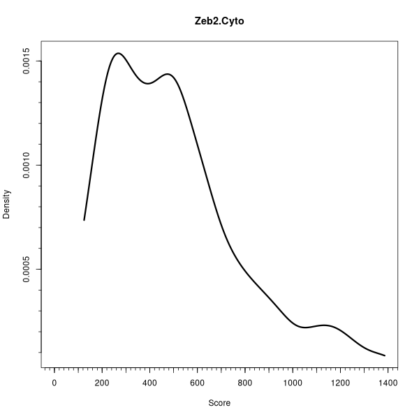 Zeb2.Cyto (Density plots on Breast Cancer 2 (AQUA) dataset)