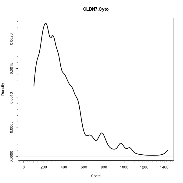 CLDN7.Cyto (Density plots on Breast Cancer 2 (AQUA) dataset)