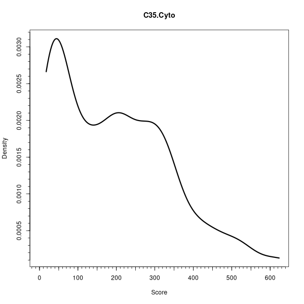 C35.Cyto (Density plots on Breast Cancer 2 (AQUA) dataset)