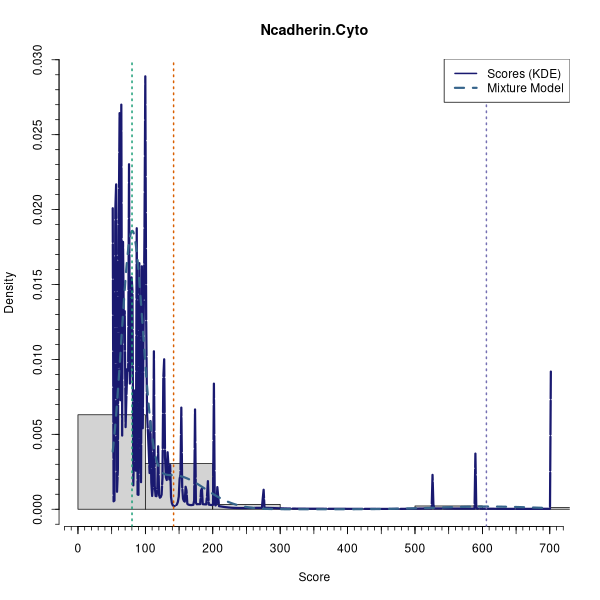Ncadherin.Cyto (Mixture modelling on Breast Cancer 2 (AQUA) dataset)