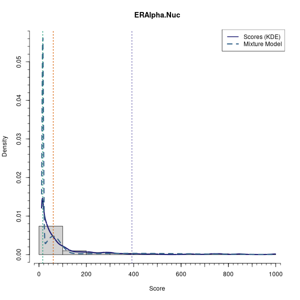 ERAlpha.Nuc (Mixture modelling on Breast Cancer 2 (AQUA) dataset)