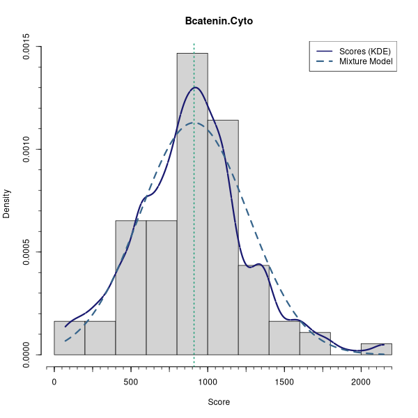 Bcatenin.Cyto (Mixture modelling on Breast Cancer 2 (AQUA) dataset)