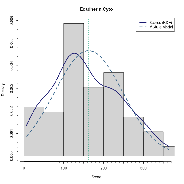 Ecadherin.Cyto (Mixture modelling on Breast Cancer 2 (AQUA) dataset)
