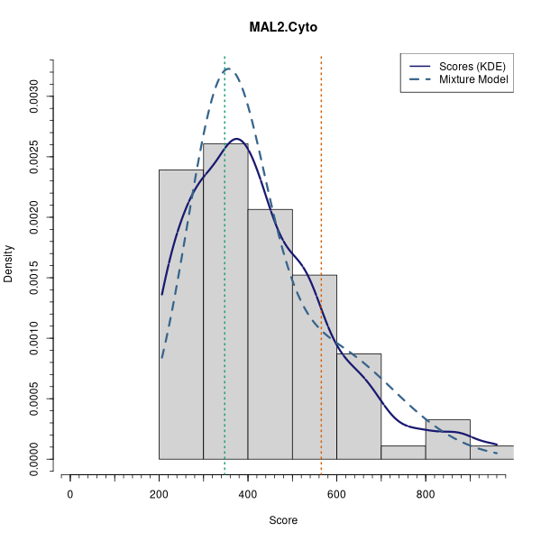 MAL2.Cyto (Mixture modelling on Breast Cancer 2 (AQUA) dataset)