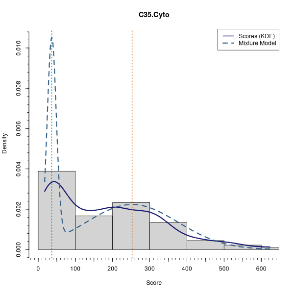 C35.Cyto (Mixture modelling on Breast Cancer 2 (AQUA) dataset)
