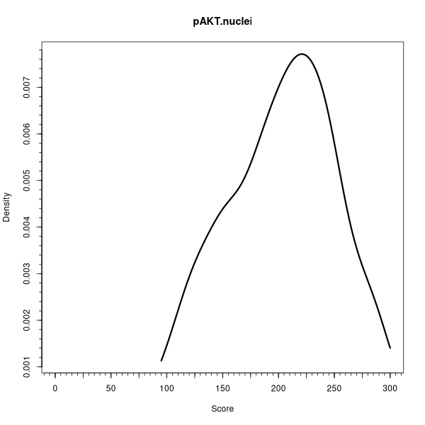 pAKT.nuclei (Density plots on Breast Cancer 3 (IHC quickscore) dataset)