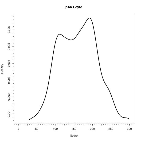pAKT.cyto (Density plots on Breast Cancer 3 (IHC quickscore) dataset)