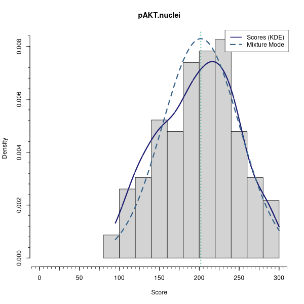 pAKT.nuclei (Mixture modelling on Breast Cancer 3 (IHC quickscore) dataset)