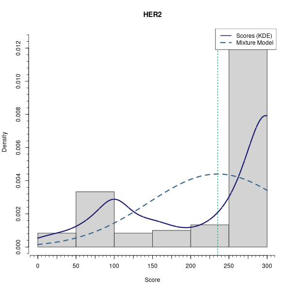 HER2 (Mixture modelling on Breast Cancer 3 (IHC quickscore) dataset)